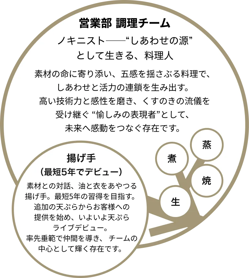 日本料理の五法を会得し唯一無二の調理人へ